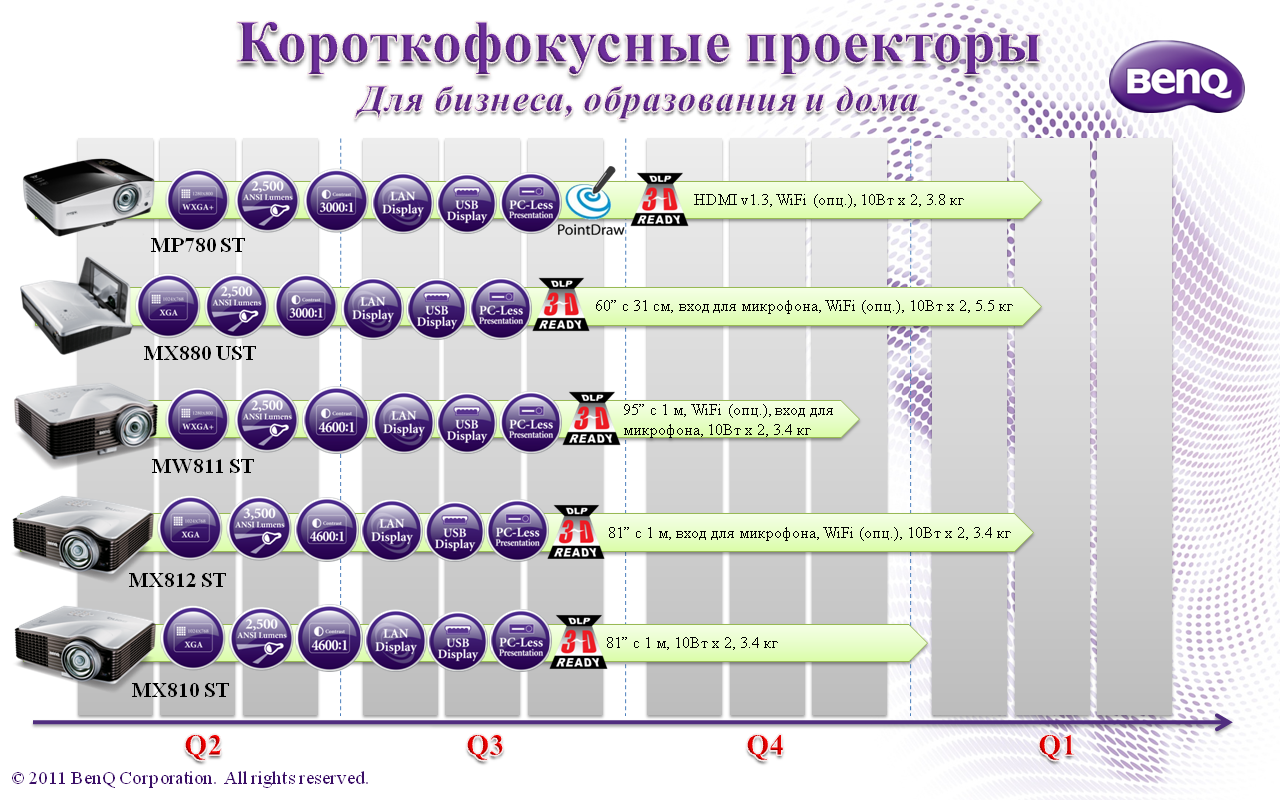 короткофокусные проекторы benq 2